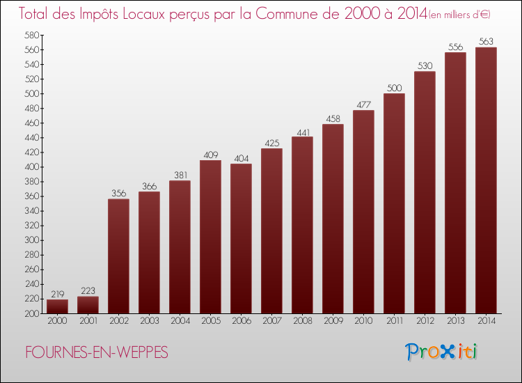 Evolution des Impôts Locaux pour la commune de FOURNES-EN-WEPPES de 2000 à 2014 Evolution des Impôts Locaux pour FOURNES-EN-WEPPES de 2000 à 2014