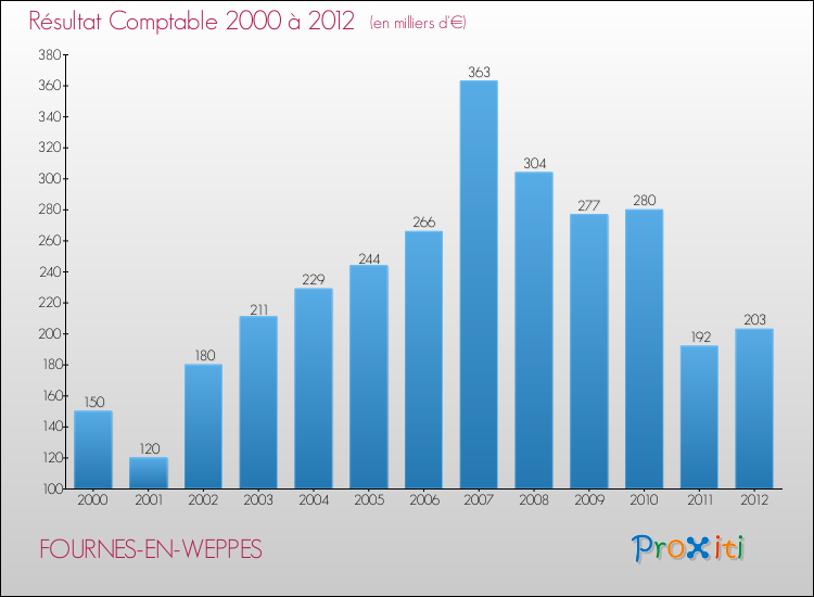 Evolution du résultat comptable pour la commune de FOURNES-EN-WEPPES de 2000 à 2012 Evolution du résultat comptable pour FOURNES-EN-WEPPES de 2000 à 2012