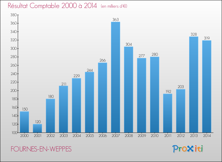 Evolution du résultat comptable pour la commune de FOURNES-EN-WEPPES de 2000 à 2014 Evolution du résultat comptable pour FOURNES-EN-WEPPES de 2000 à 2014