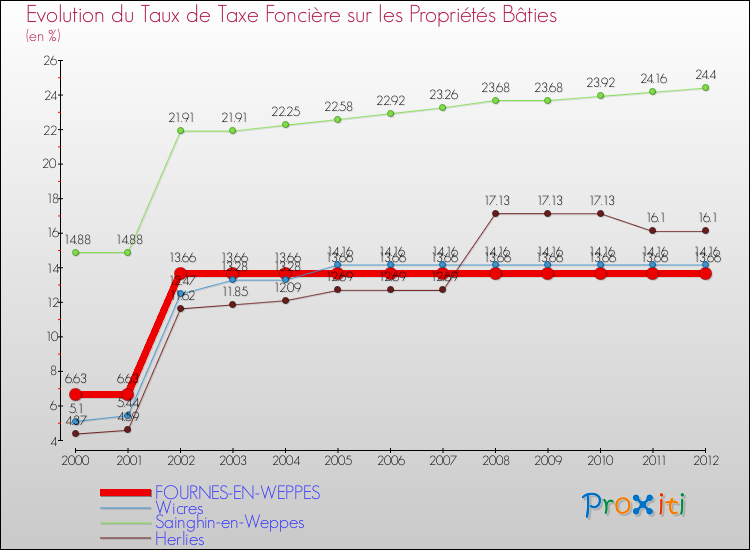 Evolution du taux de la taxe foncière sur le bati pour FOURNES-EN-WEPPES et les communes proches de 2000 à 2012 Comparaison des taux de taxe foncière sur le bati pour FOURNES-EN-WEPPES et les communes voisines de 2000 à 2012