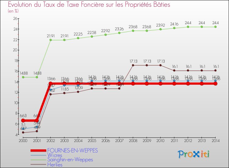 Evolution du taux de la taxe foncière sur le bati pour FOURNES-EN-WEPPES et les communes proches de 2000 à 2014 Comparaison des taux de taxe foncière sur le bati pour FOURNES-EN-WEPPES et les communes voisines de 2000 à 2014