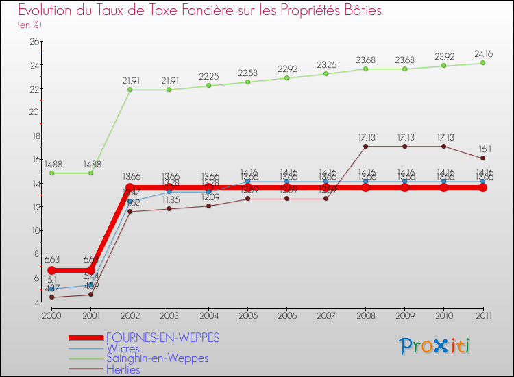 Evolution du taux de la taxe foncière sur le bati pour FOURNES-EN-WEPPES et les communes proches Comparaison des taux de taxe foncière sur le bati pour FOURNES-EN-WEPPES et les communes voisines