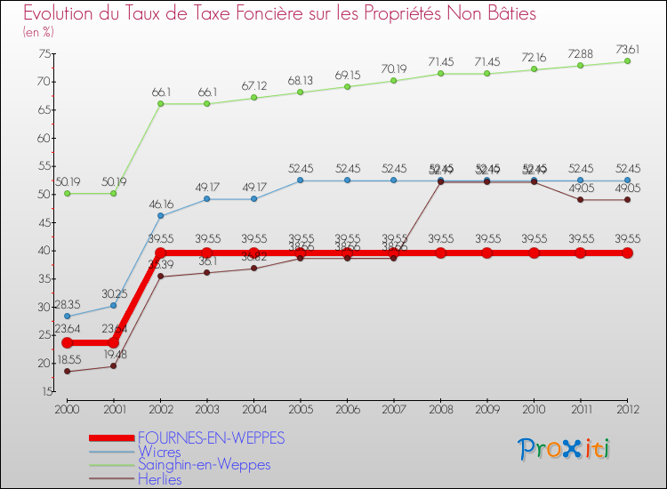 Evolution du taux de la taxe foncière sur les immeubles et terrains non batis pour FOURNES-EN-WEPPES et les communes proches de 2000 à 2012 Comparaison des taux de la taxe foncière sur les immeubles et terrains non batis pour FOURNES-EN-WEPPES et les communes voisines de 2000 à 2012