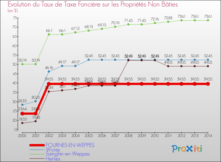 Evolution du taux de la taxe foncière sur les immeubles et terrains non batis pour FOURNES-EN-WEPPES et les communes proches de 2000 à 2014 Comparaison des taux de la taxe foncière sur les immeubles et terrains non batis pour FOURNES-EN-WEPPES et les communes voisines de 2000 à 2014