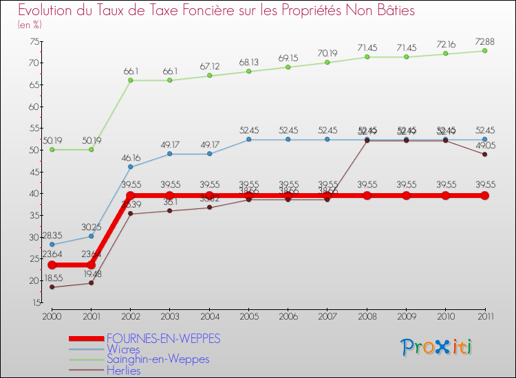 Evolution du taux de la taxe foncière sur les immeubles et terrains non batis pour FOURNES-EN-WEPPES et les communes proches Comparaison des taux de la taxe foncière sur les immeubles et terrains non batis pour FOURNES-EN-WEPPES et les communes voisines