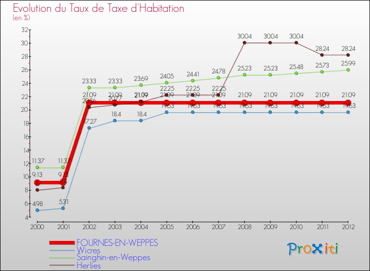 Evolution du taux de la taxe d'habitation pour FOURNES-EN-WEPPES et les communes proches Comparaison des taux de la taxe d'habitation pour FOURNES-EN-WEPPES et les communes voisines
