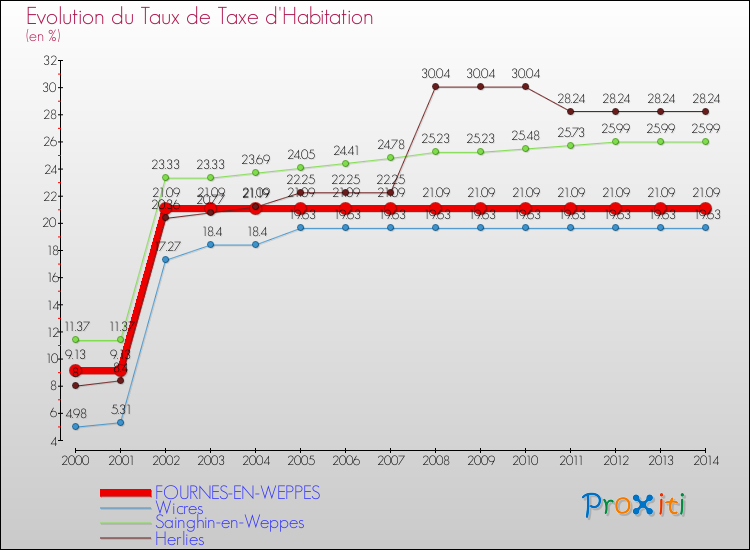 Evolution du taux de la taxe d'habitation pour FOURNES-EN-WEPPES et les communes proches de 2000 à 2014 Comparaison des taux de la taxe d'habitation pour FOURNES-EN-WEPPES et les communes voisines de 2000 à 2014