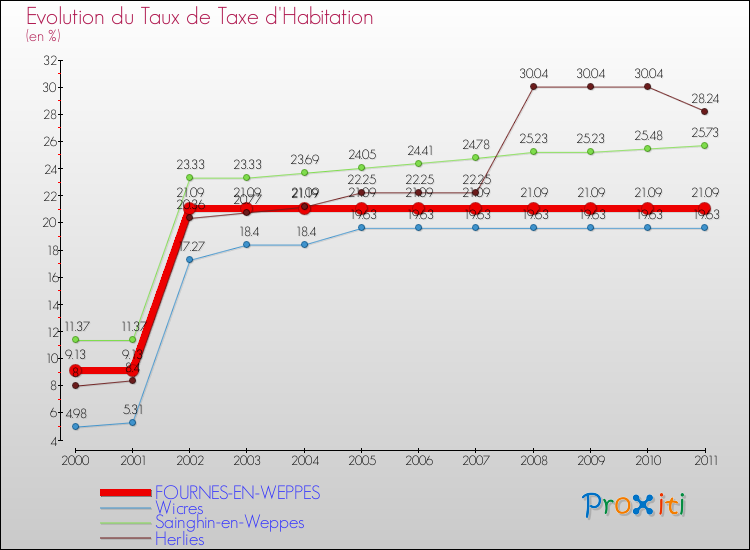 Evolution du taux de la taxe d'habitation pour FOURNES-EN-WEPPES et les communes proches Comparaison des taux de la taxe d'habitation pour FOURNES-EN-WEPPES et les communes voisines