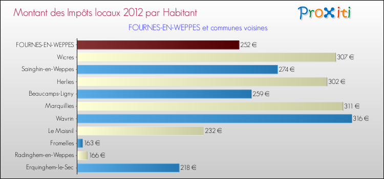 Montant des impôts locaux par Habitant pour FOURNES-EN-WEPPES et les communes proches Comparaison des impôts locaux par habitant pour FOURNES-EN-WEPPES et les communes voisines