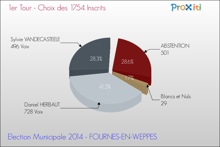 Résultats par rapport aux inscrits au 1er Tour des Elections Municipales 2014 de la commune de FOURNES-EN-WEPPES Elections Municipales 2014 - Résultats par rapport aux inscrits au 1er Tour pour la commune de FOURNES-EN-WEPPES