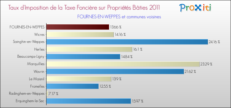 Taux d'imposition de la taxe foncière sur le bati 2011 pour FOURNES-EN-WEPPES et les communes proches Comparaison des taux d'imposition de la taxe foncière sur le bati 2011 pour FOURNES-EN-WEPPES et les communes voisines