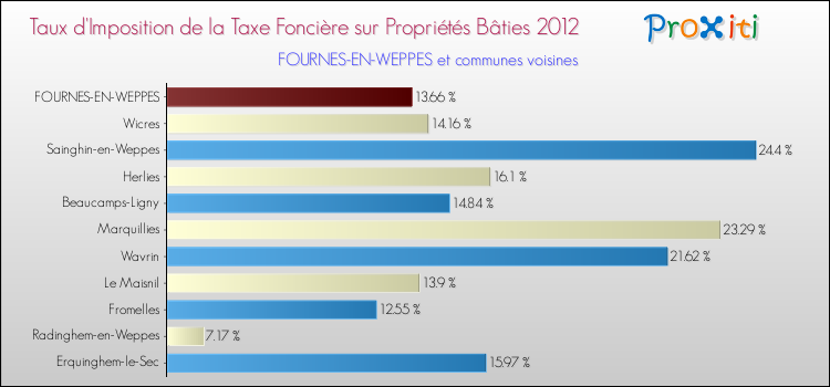 Taux d'imposition de la taxe foncière sur le bati 2012 pour FOURNES-EN-WEPPES et les communes proches Comparaison des taux d'imposition de la taxe foncière sur le bati 2012 pour FOURNES-EN-WEPPES et les communes voisines