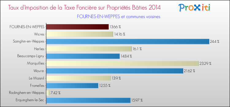 Taux d'imposition de la taxe foncière sur le bati 2014 pour FOURNES-EN-WEPPES et les communes proches Comparaison des taux d'imposition de la taxe foncière sur le bati 2014 pour FOURNES-EN-WEPPES et les communes voisines