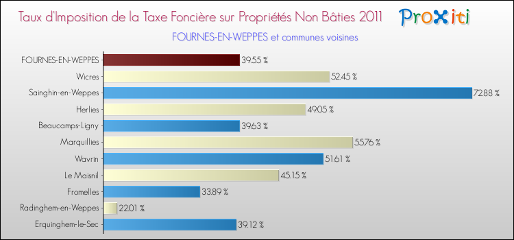 Taux d'imposition de la taxe foncière sur les immeubles et terrains non batis 2011 pour FOURNES-EN-WEPPES et les communes proches Comparaison des taux d'imposition de la taxe foncière sur les immeubles et terrains non batis 2011 pour FOURNES-EN-WEPPES et les communes voisines