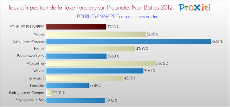 Taux d'imposition de la taxe foncière sur les immeubles et terrains non batis 2012 pour FOURNES-EN-WEPPES et les communes proches Comparaison des taux d'imposition de la taxe foncière sur les immeubles et terrains non batis 2012 pour FOURNES-EN-WEPPES et les communes voisines