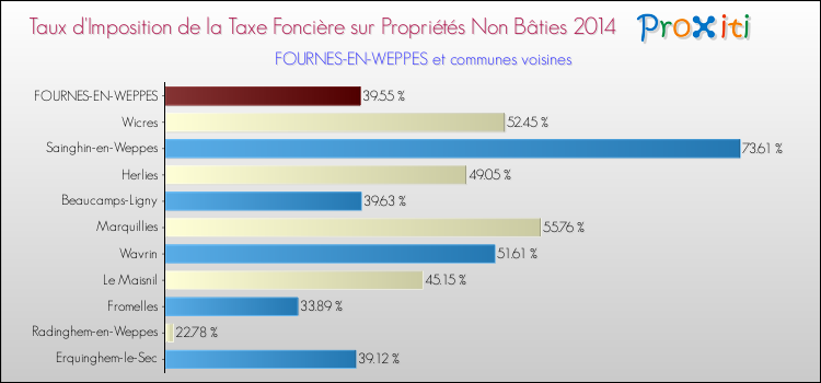 Taux d'imposition de la taxe foncière sur les immeubles et terrains non batis 2014 pour FOURNES-EN-WEPPES et les communes proches Comparaison des taux d'imposition de la taxe foncière sur les immeubles et terrains non batis 2014 pour FOURNES-EN-WEPPES et les communes voisines