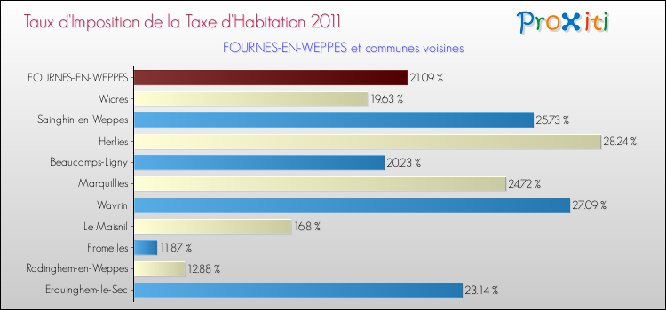 Taux d'imposition de la taxe d'habitation 2011 pour FOURNES-EN-WEPPES et les communes proches Comparaison des taux d'imposition de la taxe d'habitation 2011 pour FOURNES-EN-WEPPES et les communes voisines