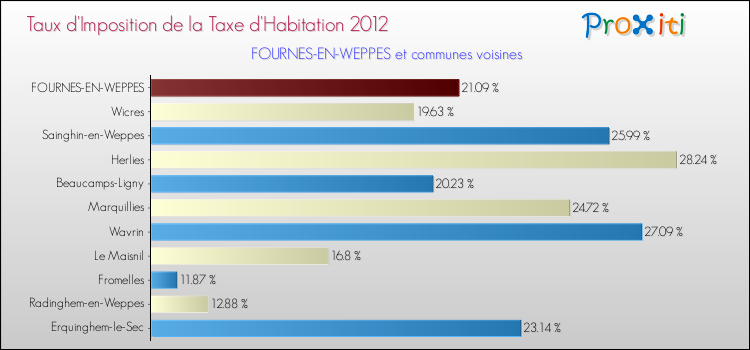 Taux d'imposition de la taxe d'habitation 2012 pour FOURNES-EN-WEPPES et les communes proches Comparaison des taux d'imposition de la taxe d'habitation 2012 pour FOURNES-EN-WEPPES et les communes voisines