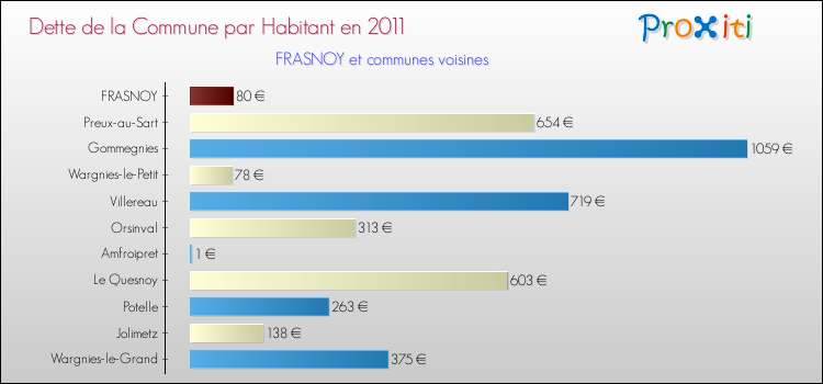 Dette par habitant de la commune en 2011 pour FRASNOY et les communes proches Comparaison de la dette par habitant de la commune en 2011 pour FRASNOY et les communes voisines