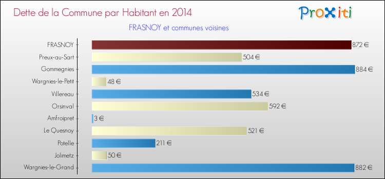 Dette par habitant de la commune en 2014 pour FRASNOY et les communes proches Comparaison de la dette par habitant de la commune en 2014 pour FRASNOY et les communes voisines