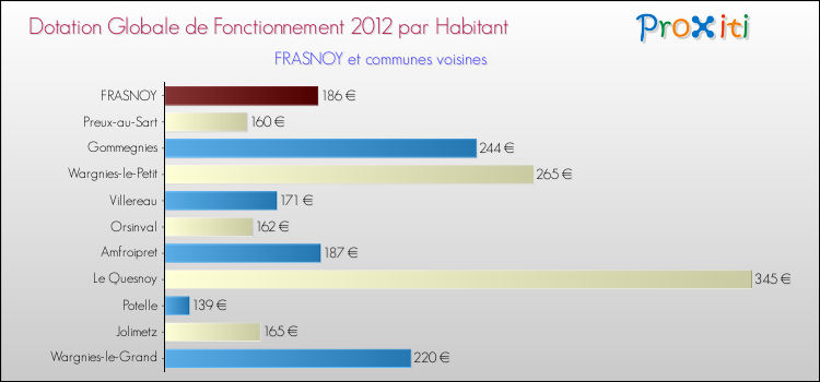Montant des dotations globales de fonctionnement DGF par Habitant pour FRASNOY et les communes proches Comparaison des des dotations globales de fonctionnement DGF par habitant pour FRASNOY et les communes voisines