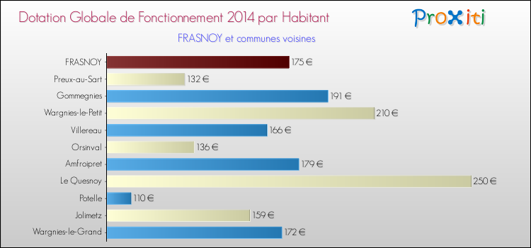 Montant des dotations globales de fonctionnement DGF par Habitant pour FRASNOY et les communes proches en 2014. Comparaison des des dotations globales de fonctionnement DGF par habitant pour FRASNOY et les communes voisines en 2014.