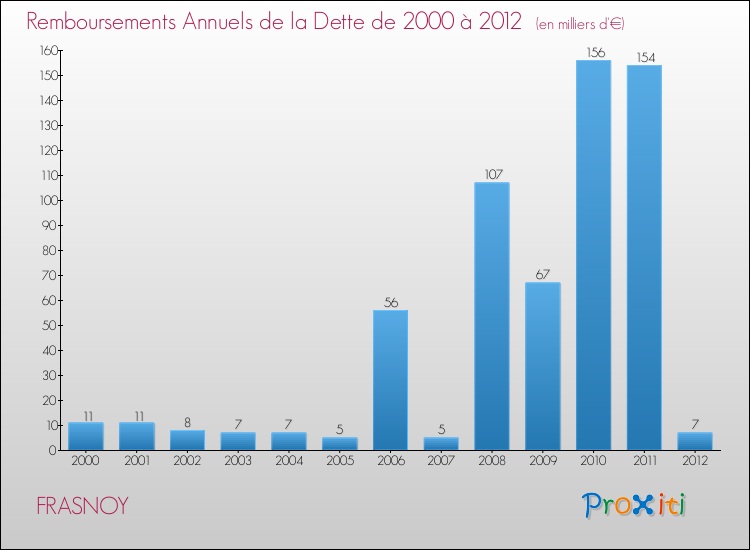 Evolution de l'annuité de la dette pour la commune de FRASNOY de 2000 à 2012 Annuités de la dette pour FRASNOY de 2000 à 2012