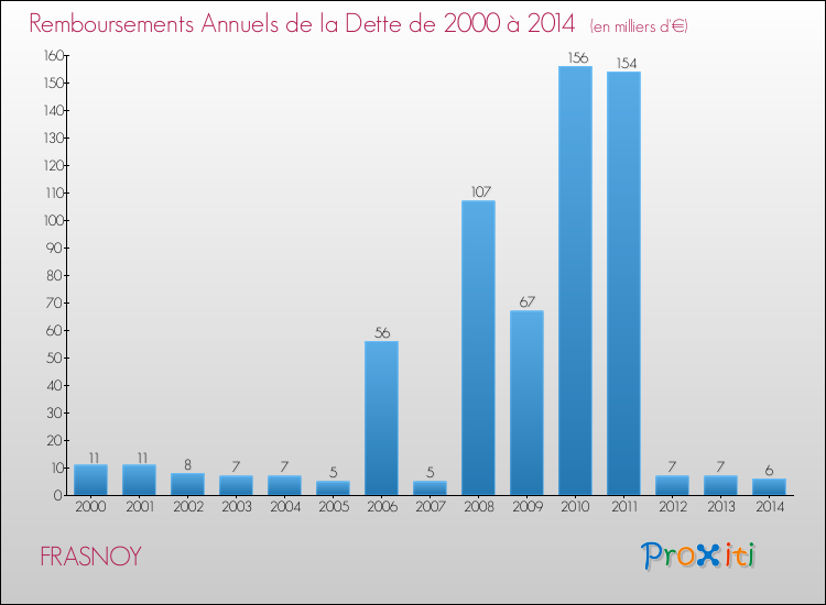 Evolution de l'annuité de la dette pour la commune de FRASNOY de 2000 à 2014 Annuités de la dette pour FRASNOY de 2000 à 2014