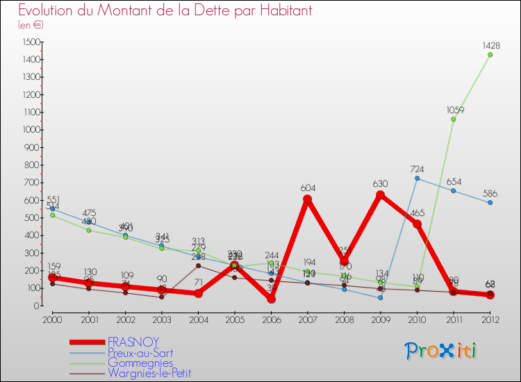 Evolution de la dette par habitant pour la commune de FRASNOY et les communes proches de 2000 à 2012 Comparaison de la dette par habitant pour FRASNOY et les communes voisines de 2000 à 2012
