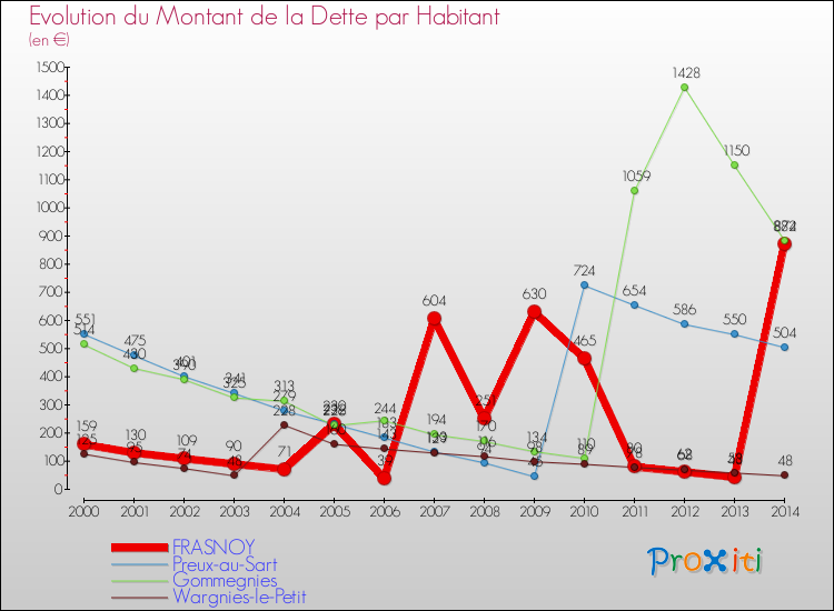 Evolution de la dette par habitant pour la commune de FRASNOY et les communes proches de 2000 à 2014 Comparaison de la dette par habitant pour FRASNOY et les communes voisines de 2000 à 2014