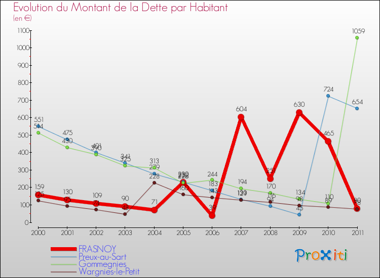 Evolution de la dette par habitant pour la commune de FRASNOY et les communes proches Comparaison de la dette par habitant pour FRASNOY et les communes voisines