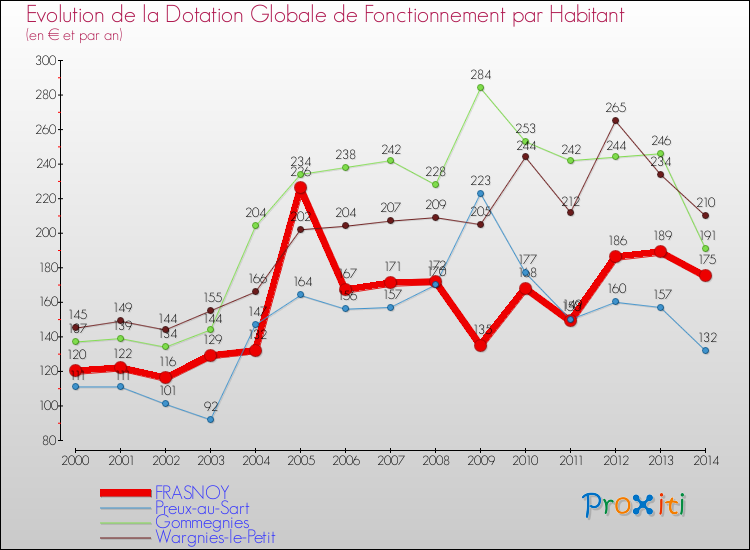 Evolution et montant de la dotation globale de fonctionnement par Habitant pour FRASNOY et les communes proches de 2000 à 2014. Comparaison des dotations globales de fonctionnement par habitant pour FRASNOY et les communes voisines de 2000 à 2014.