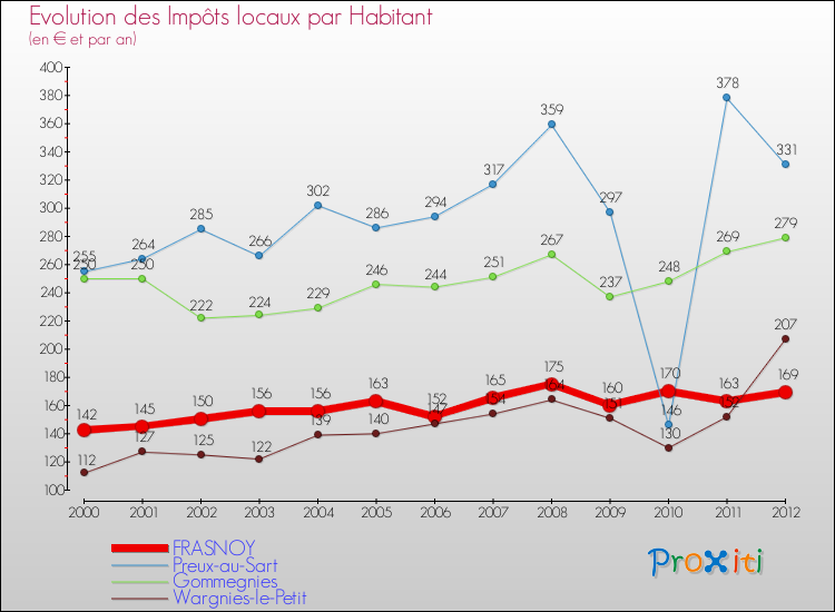 Evolution et montant des impôts locaux par Habitant pour FRASNOY et les communes proches Comparaison des impôts locaux par habitant pour FRASNOY et les communes voisines