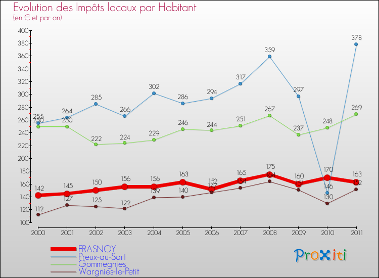 Evolution et montant des impôts locaux par Habitant pour FRASNOY et les communes proches Comparaison des impôts locaux par habitant pour FRASNOY et les communes voisines