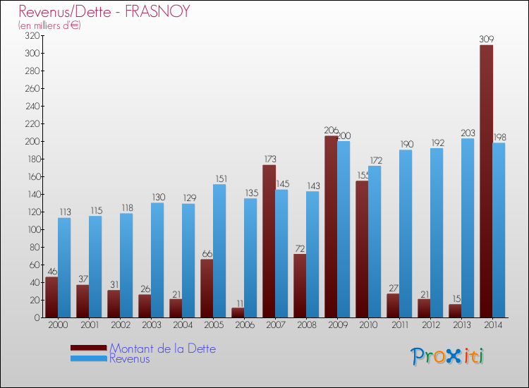 Evolution comparée de la dette et des revenus pour la commune de FRASNOY de 2000 à 2014 Comparaison de la dette et des revenus pour FRASNOY de 2000 à 2014