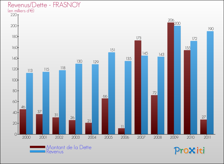 Evolution comparée de la dette et des revenus pour la commune de FRASNOY de 2000 à 2011 Comparaison de la dette et des revenus pour FRASNOY de 2000 à 2011