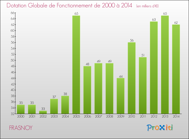 Evolution du montant de la Dotation Globale de Fonctionnement pour la commune de FRASNOY de 2000 à 2014 Evolution du montant de la Dotation Globale de Fonctionnement pour FRASNOY de 2000 à 2014