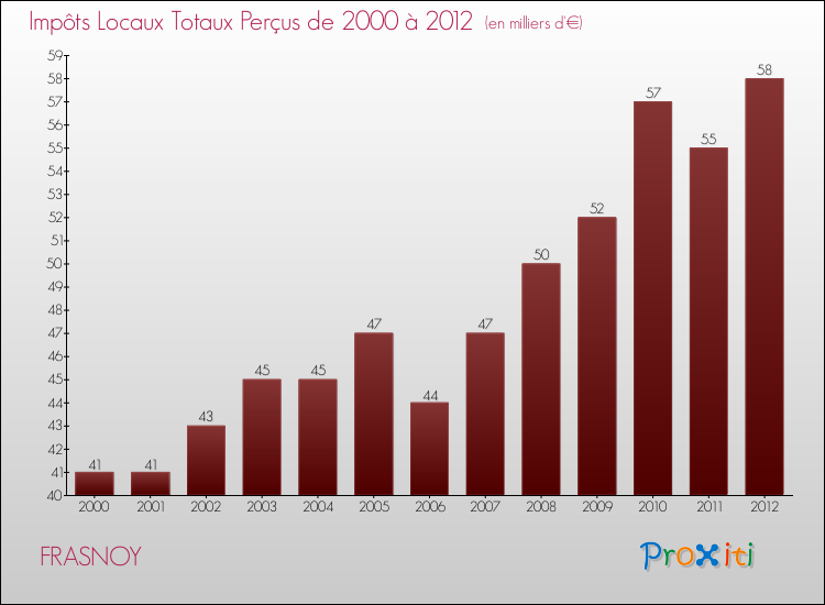 Evolution des Impôts Locaux pour la commune de FRASNOY de 2000 à 2012 Evolution des Impôts Locaux pour FRASNOY de 2000 à 2012