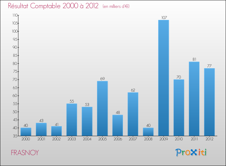 Evolution du résultat comptable pour la commune de FRASNOY de 2000 à 2012 Evolution du résultat comptable pour FRASNOY de 2000 à 2012