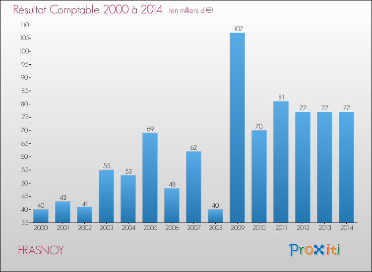 Evolution du résultat comptable pour la commune de FRASNOY de 2000 à 2014 Evolution du résultat comptable pour FRASNOY de 2000 à 2014
