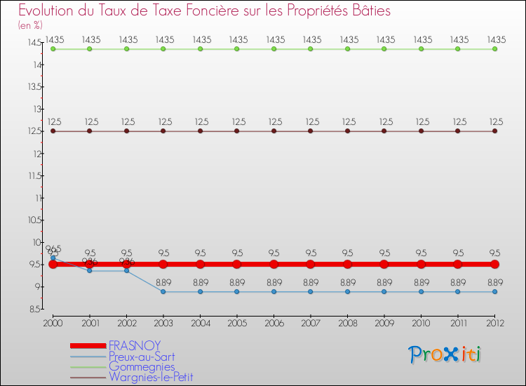 Evolution du taux de la taxe foncière sur le bati pour FRASNOY et les communes proches de 2000 à 2012 Comparaison des taux de taxe foncière sur le bati pour FRASNOY et les communes voisines de 2000 à 2012