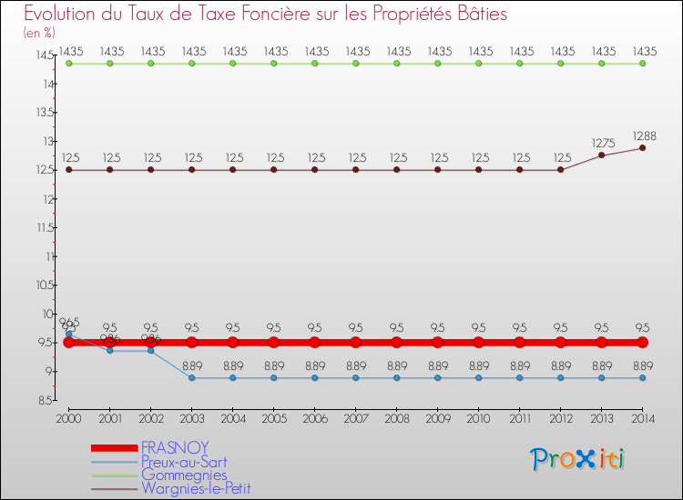 Evolution du taux de la taxe foncière sur le bati pour FRASNOY et les communes proches de 2000 à 2014 Comparaison des taux de taxe foncière sur le bati pour FRASNOY et les communes voisines de 2000 à 2014