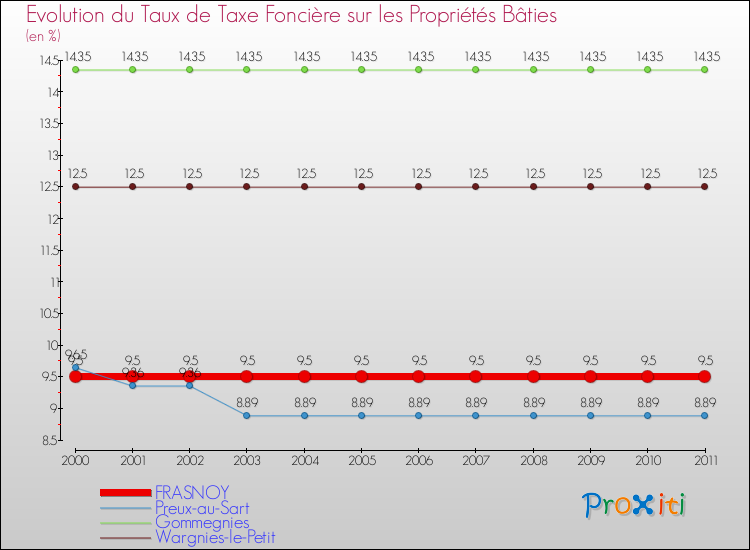 Evolution du taux de la taxe foncière sur le bati pour FRASNOY et les communes proches Comparaison des taux de taxe foncière sur le bati pour FRASNOY et les communes voisines