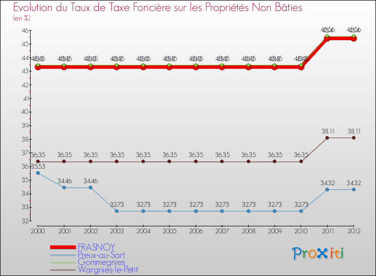Evolution du taux de la taxe foncière sur les immeubles et terrains non batis pour FRASNOY et les communes proches de 2000 à 2012 Comparaison des taux de la taxe foncière sur les immeubles et terrains non batis pour FRASNOY et les communes voisines de 2000 à 2012