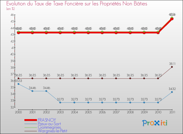 Evolution du taux de la taxe foncière sur les immeubles et terrains non batis pour FRASNOY et les communes proches Comparaison des taux de la taxe foncière sur les immeubles et terrains non batis pour FRASNOY et les communes voisines