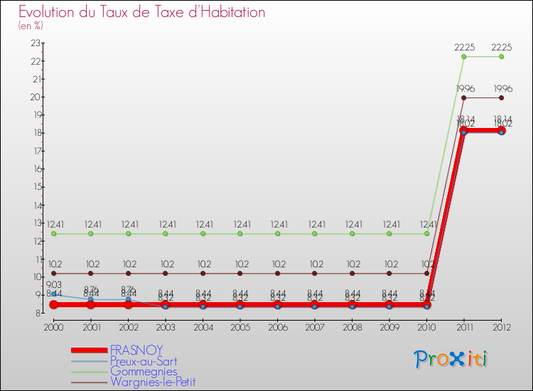Evolution du taux de la taxe d'habitation pour FRASNOY et les communes proches Comparaison des taux de la taxe d'habitation pour FRASNOY et les communes voisines