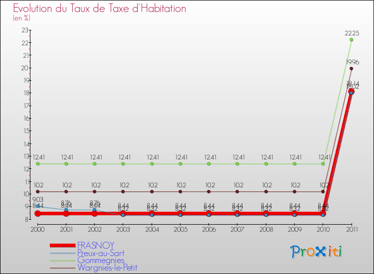 Evolution du taux de la taxe d'habitation pour FRASNOY et les communes proches Comparaison des taux de la taxe d'habitation pour FRASNOY et les communes voisines