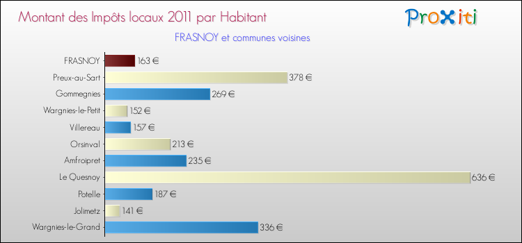 Montant des impôts locaux par Habitant pour FRASNOY et les communes proches Comparaison des impôts locaux par habitant pour FRASNOY et les communes voisines