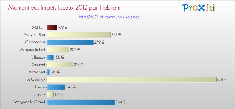 Montant des impôts locaux par Habitant pour FRASNOY et les communes proches Comparaison des impôts locaux par habitant pour FRASNOY et les communes voisines