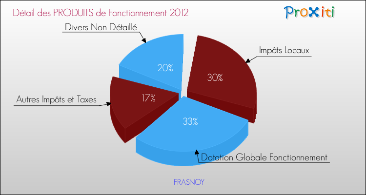 Décomposition du Budget de Fonctionnement 2012 de la commune de FRASNOY Budget de Fonctionnement 2012 pour la commune de FRASNOY